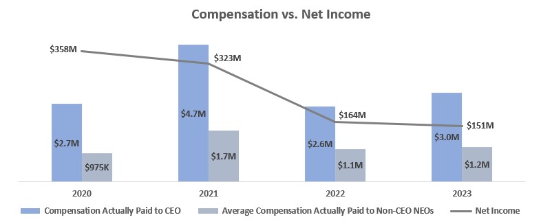 Compensation vs Net Income 2024 Proxy UPDATED.jpg